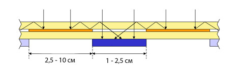 Разрез голографической фотоэлектрической батареи. Толщина каждого из двух слоёв стекла — 3,2 миллиметра (жёлтый цвет), толщина голографической плёнки — 7 микрон (оранжевый). Синим показана фотоэлектрическая ячейка. Стрелки — направление солнечных лучей. Благодаря сложной голограмме свет будет правильно отражаться и попадать на фотоэлектрическую ячейку не только при падении по нормали к поверхности, но и в довольно широком диапазоне углов (иллюстрация с сайта nrel.gov).